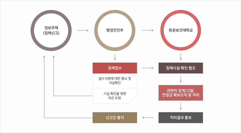 행정안전부 「공공기관의 개인정보 침해신고」 창구 이용시 절차안내