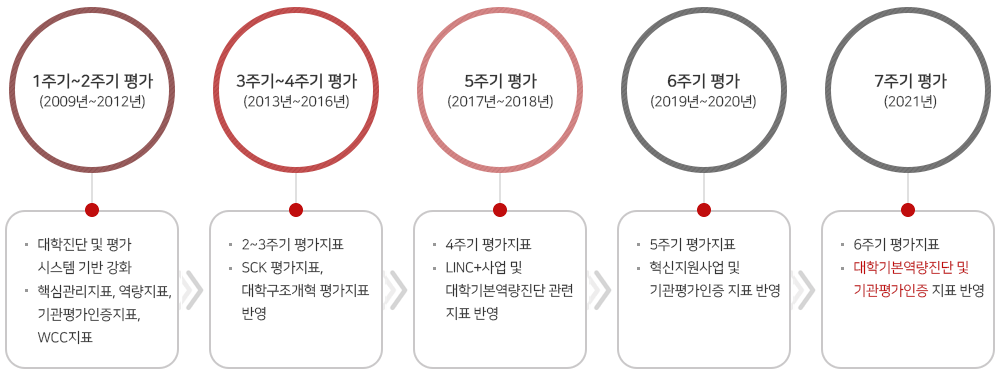 자체평가 1주기~5주기